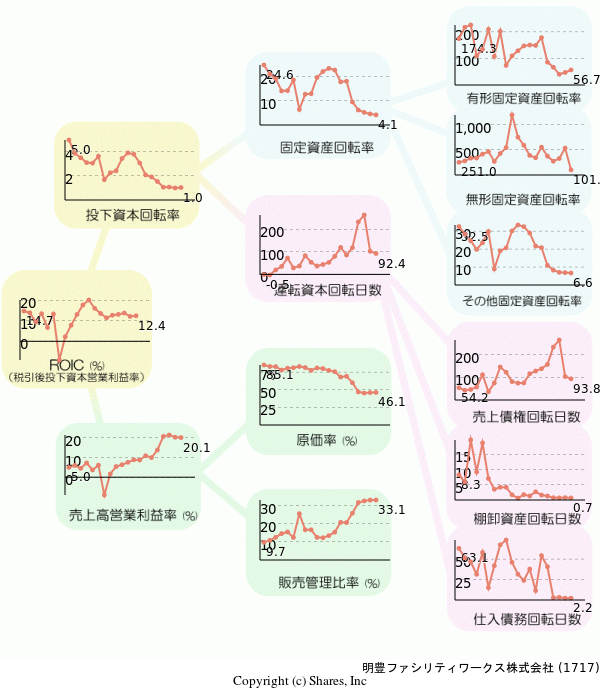 明豊ファシリティワークス株式会社の経営効率分析(ROICツリー)