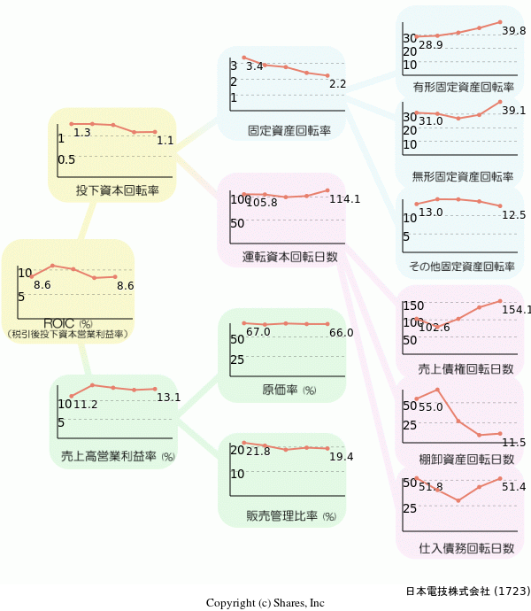 日本電技株式会社の経営効率分析(ROICツリー)