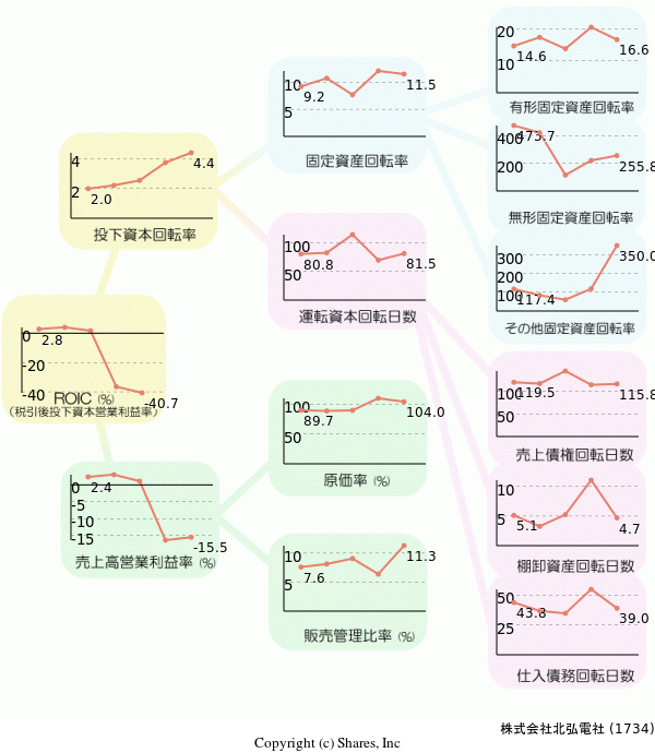 株式会社北弘電社の経営効率分析(ROICツリー)