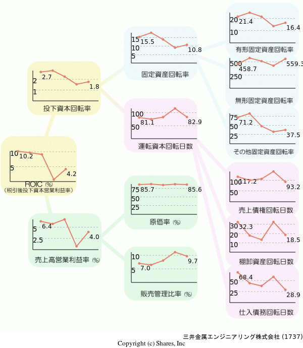 三井金属エンジニアリング株式会社の経営効率分析(ROICツリー)