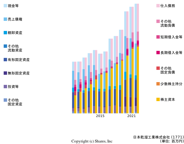 日本乾溜工業株式会社の貸借対照表