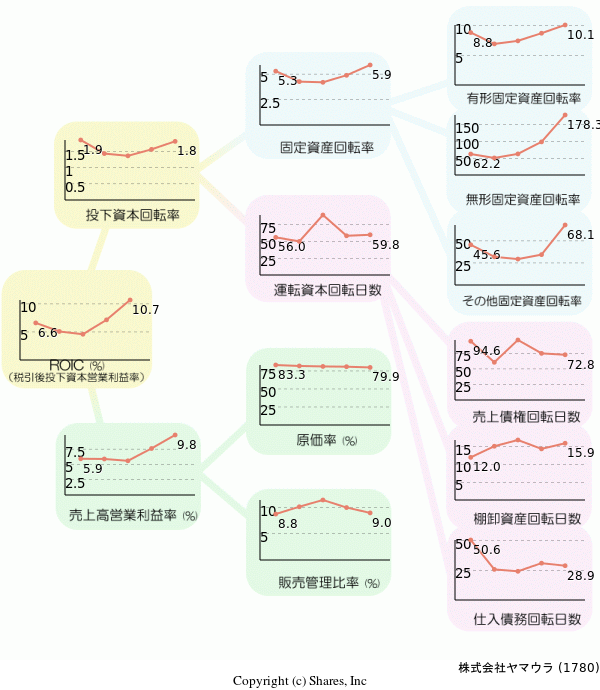 株式会社ヤマウラの経営効率分析(ROICツリー)