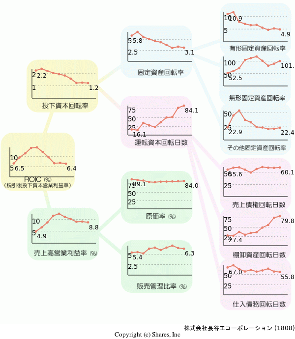 株式会社長谷工コーポレーションの経営効率分析(ROICツリー)