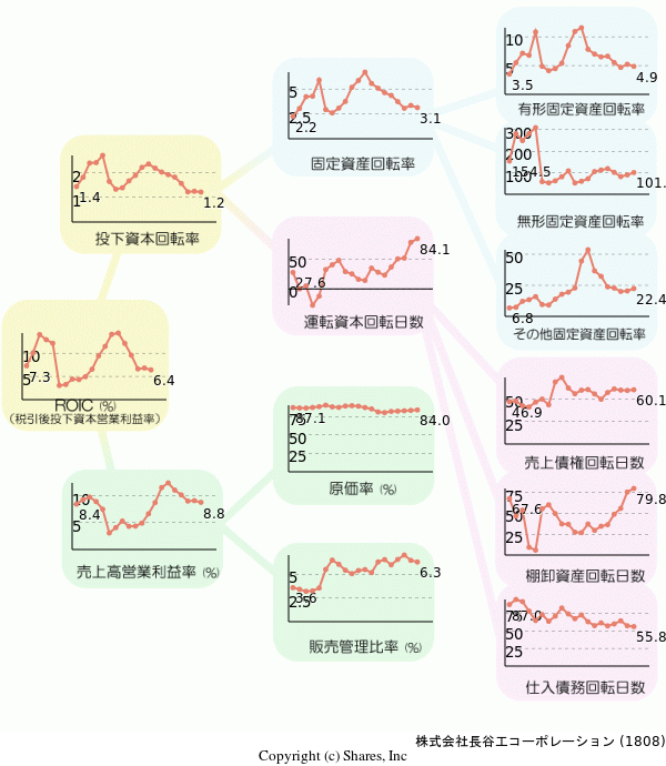 株式会社長谷工コーポレーションの経営効率分析(ROICツリー)