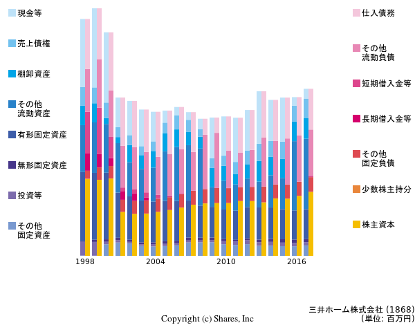 三井ホーム株式会社の貸借対照表