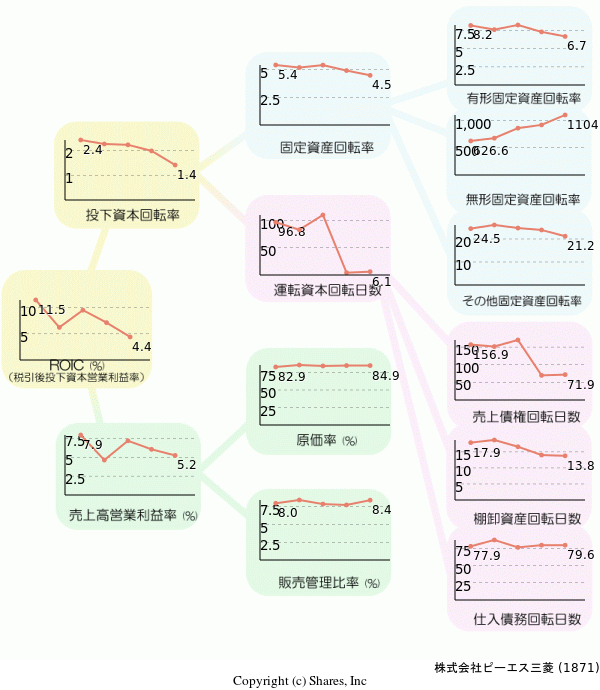 株式会社ピーエス三菱の経営効率分析(ROICツリー)