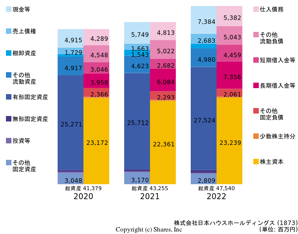 株式会社日本ハウスホールディングスの貸借対照表