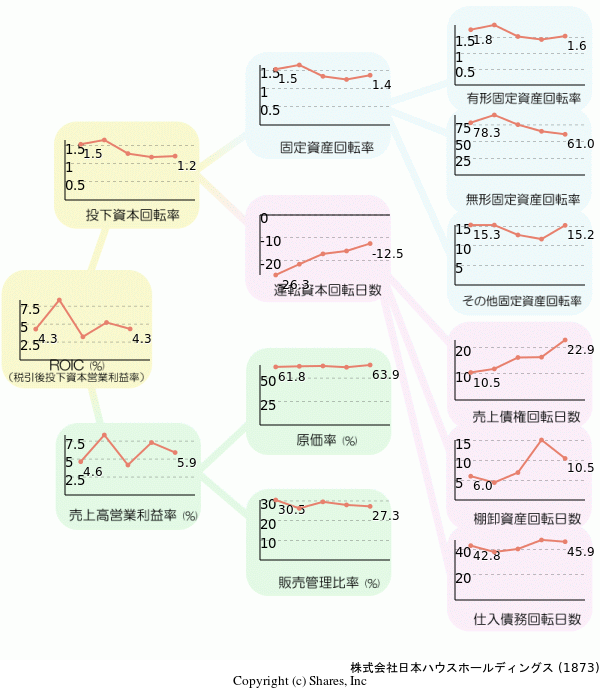 株式会社日本ハウスホールディングスの経営効率分析(ROICツリー)