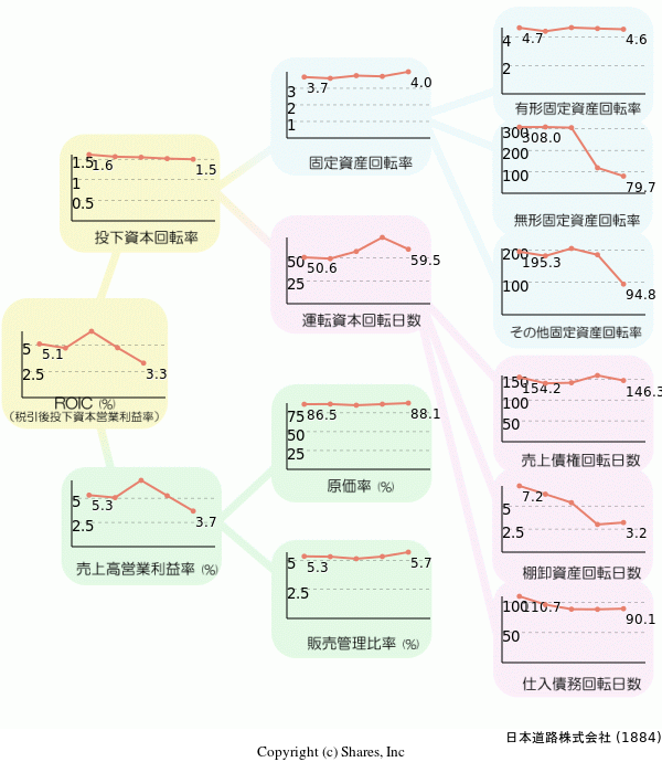 日本道路株式会社の経営効率分析(ROICツリー)