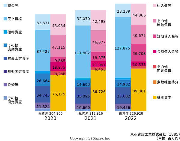 東亜建設工業株式会社の貸借対照表