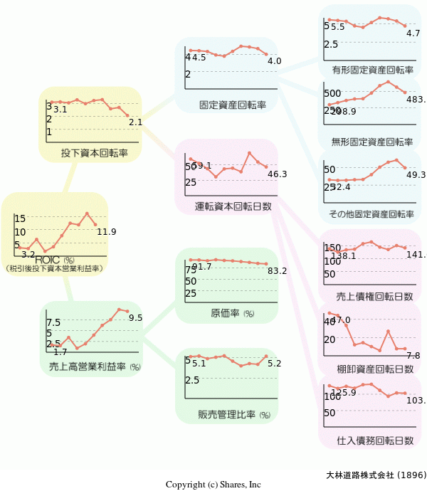 大林道路株式会社の経営効率分析(ROICツリー)