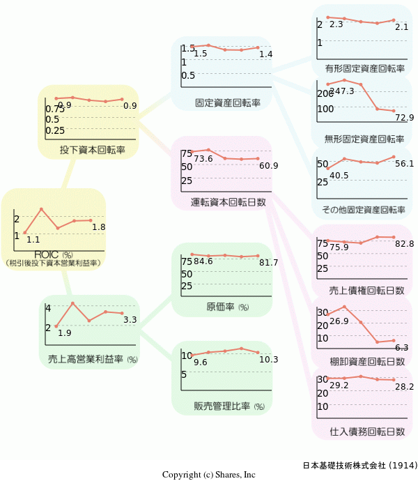 日本基礎技術株式会社の経営効率分析(ROICツリー)