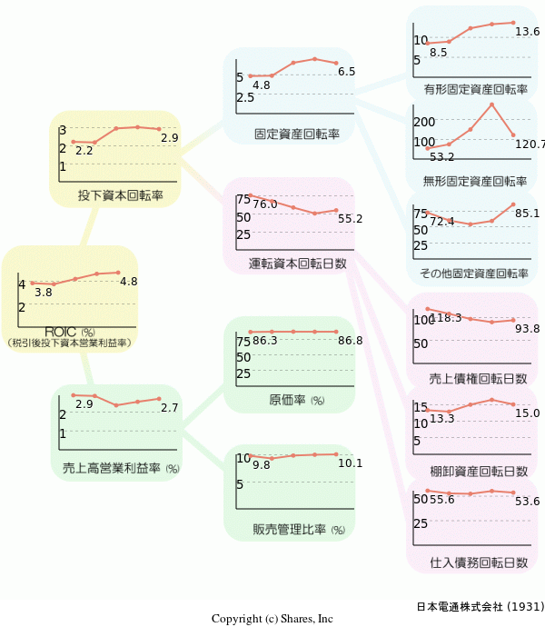 日本電通株式会社の経営効率分析(ROICツリー)