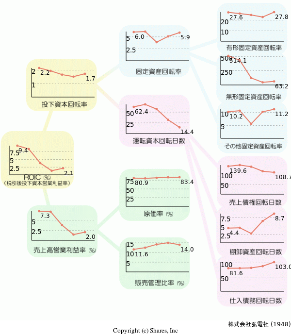 株式会社弘電社の経営効率分析(ROICツリー)