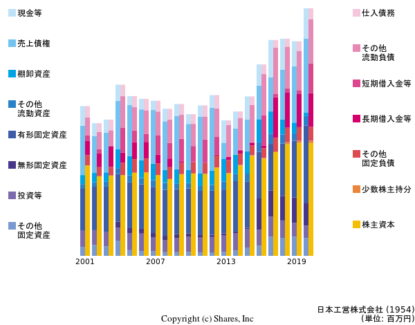 日本工営株式会社の貸借対照表