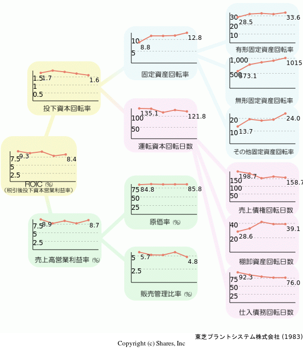 東芝プラントシステム株式会社の経営効率分析(ROICツリー)
