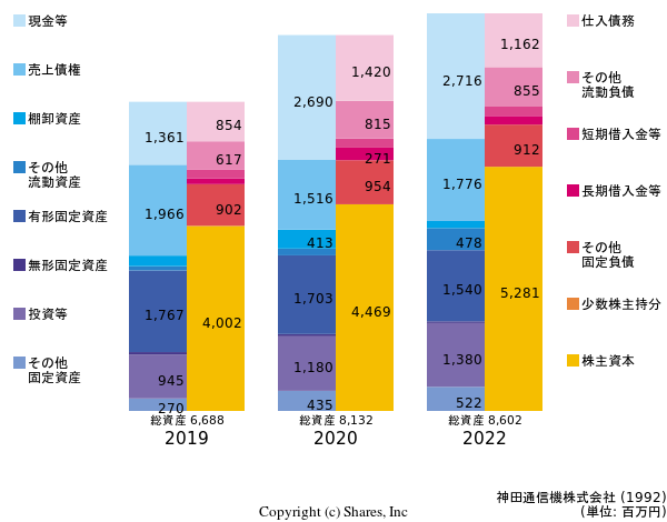 神田通信機株式会社の貸借対照表