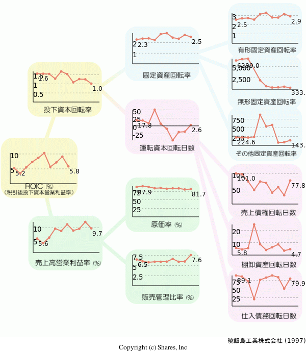 暁飯島工業株式会社の経営効率分析(ROICツリー)