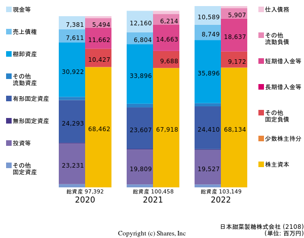 日本甜菜製糖株式会社の貸借対照表