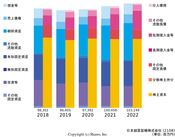 日本甜菜製糖株式会社の貸借対照表
