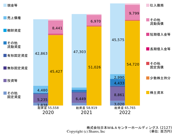 株式会社日本Ｍ＆Ａセンターホールディングスの貸借対照表