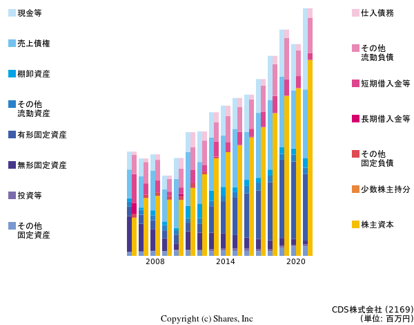 CDS株式会社の貸借対照表