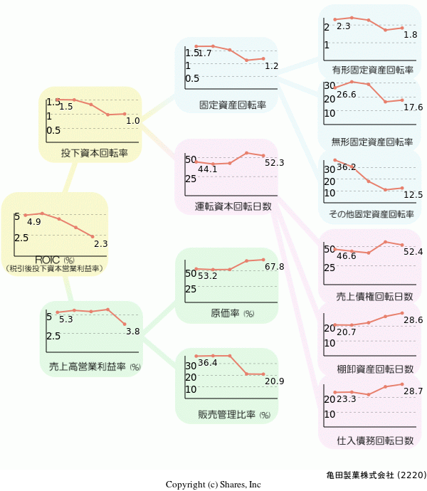 亀田製菓株式会社の経営効率分析(ROICツリー)