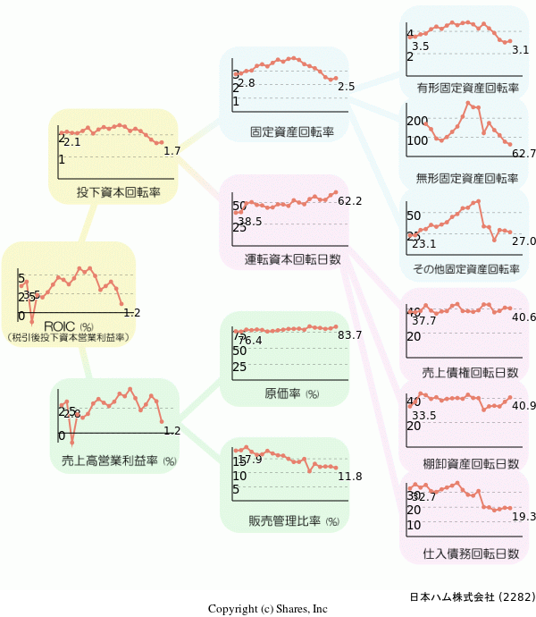 日本ハム株式会社の経営効率分析(ROICツリー)