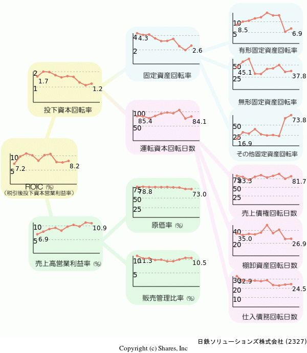 日鉄ソリューションズ株式会社の経営効率分析(ROICツリー)
