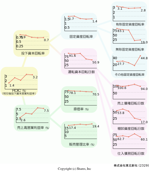 株式会社東北新社の経営効率分析(ROICツリー)