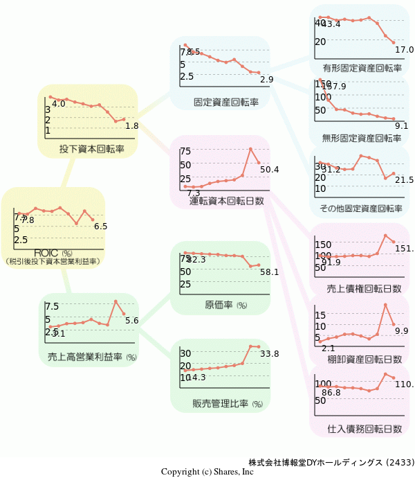 株式会社博報堂DYホールディングスの経営効率分析(ROICツリー)