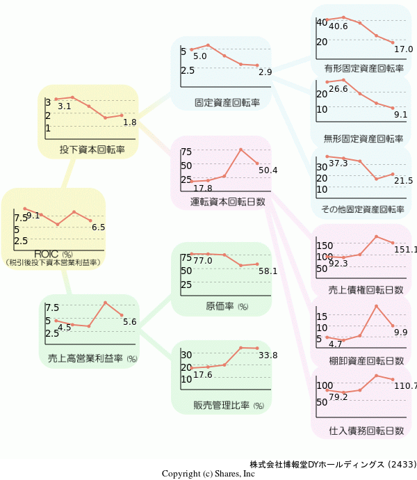 株式会社博報堂DYホールディングスの経営効率分析(ROICツリー)