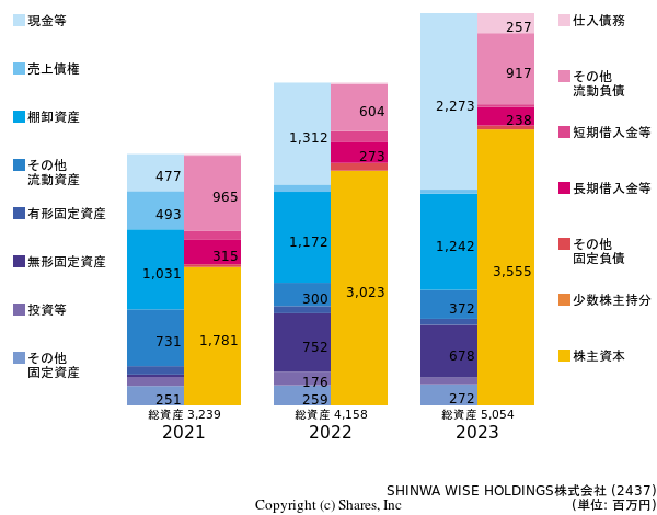 SHINWA WISE HOLDINGS株式会社の貸借対照表
