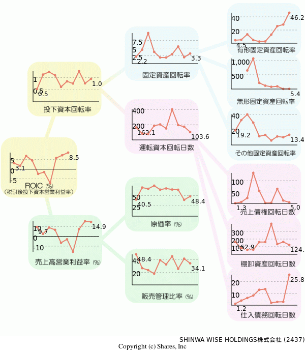 SHINWA WISE HOLDINGS株式会社の経営効率分析(ROICツリー)