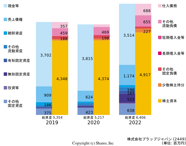 株式会社プラップジャパンの貸借対照表