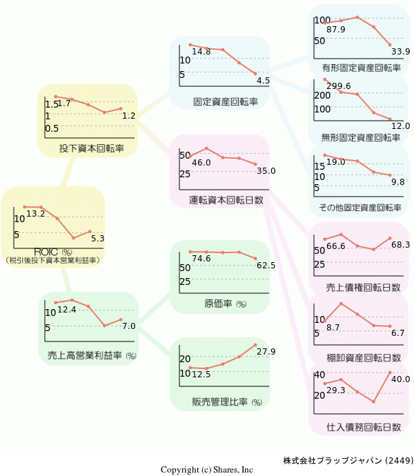 株式会社プラップジャパンの経営効率分析(ROICツリー)