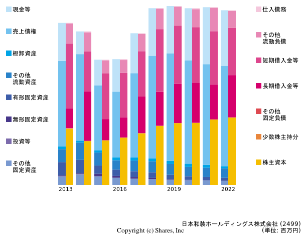 日本和装ホールディングス株式会社の貸借対照表
