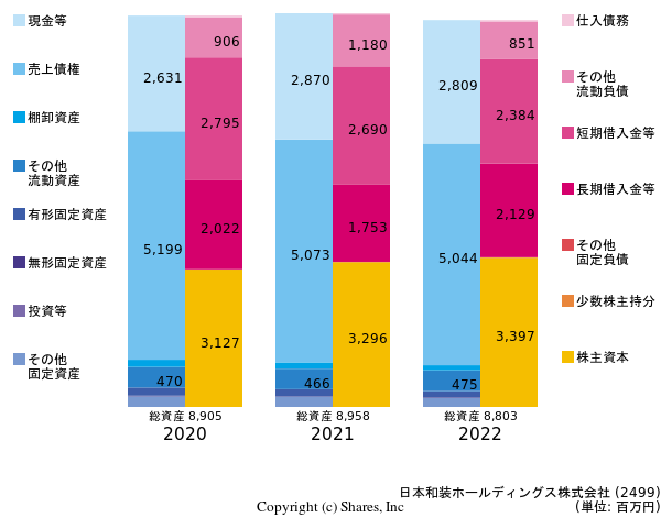 日本和装ホールディングス株式会社の貸借対照表