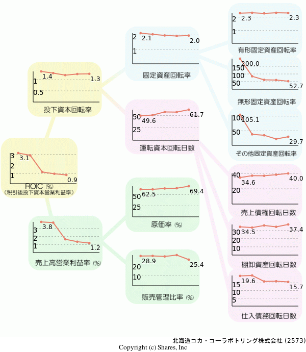 北海道コカ・コーラボトリング株式会社の経営効率分析(ROICツリー)