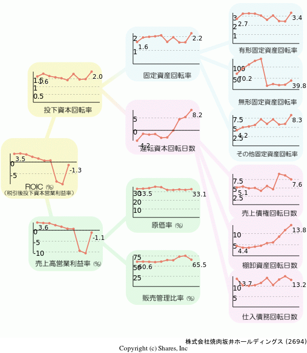 株式会社焼肉坂井ホールディングスの経営効率分析(ROICツリー)