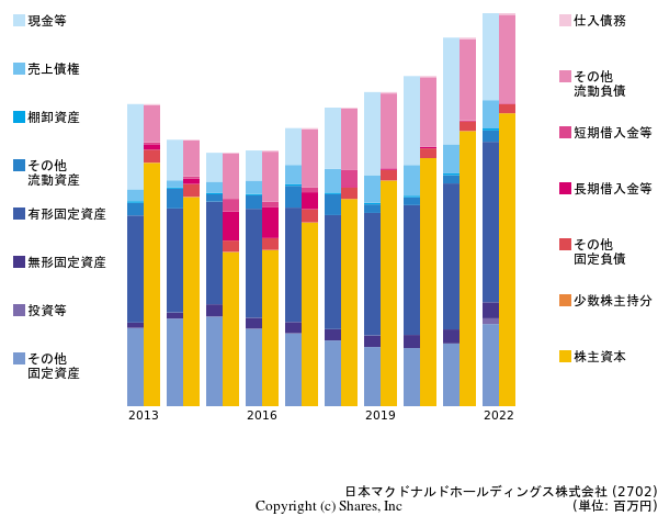 日本マクドナルドホールディングス株式会社の貸借対照表