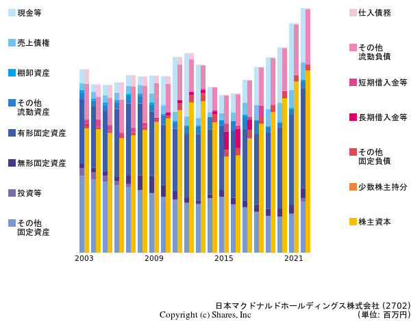 日本マクドナルドホールディングス株式会社の貸借対照表