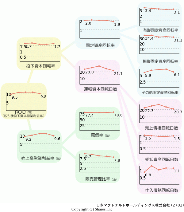 日本マクドナルドホールディングス株式会社の経営効率分析(ROICツリー)