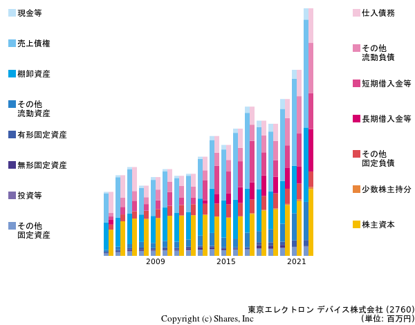 東京エレクトロン デバイス株式会社の貸借対照表