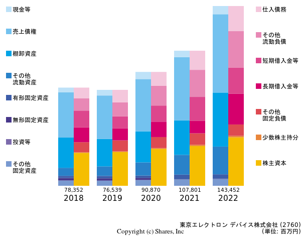 東京エレクトロン デバイス株式会社の貸借対照表