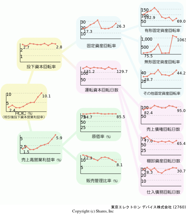 東京エレクトロン デバイス株式会社の経営効率分析(ROICツリー)