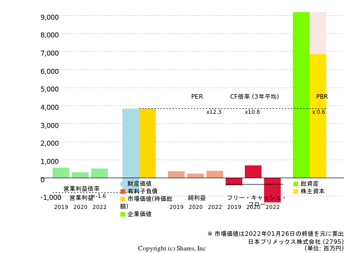 日本プリメックス株式会社の倍率評価