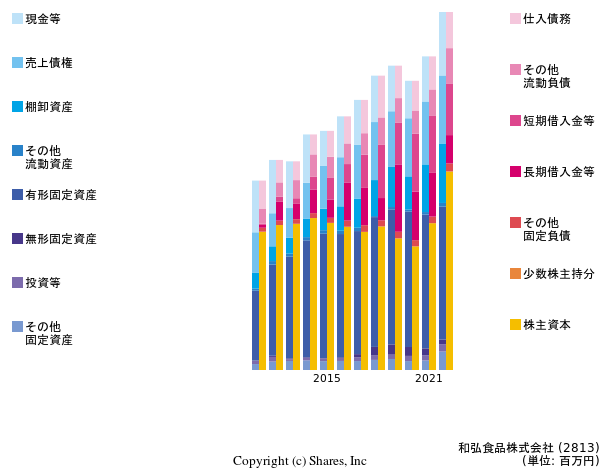 和弘食品株式会社の貸借対照表