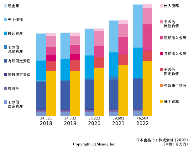 日本食品化工株式会社の貸借対照表