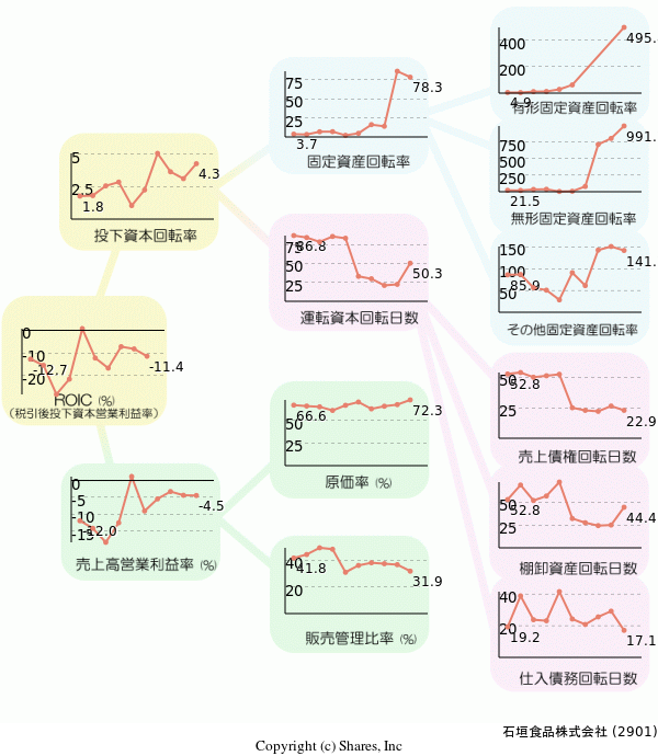 石垣食品株式会社の経営効率分析(ROICツリー)